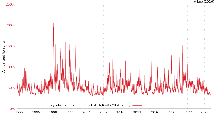 graph of Truly International Holdings Ltd GJR-GARCH