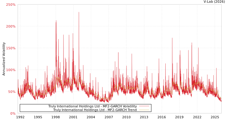 graph of Truly International Holdings Ltd MF2-GARCH