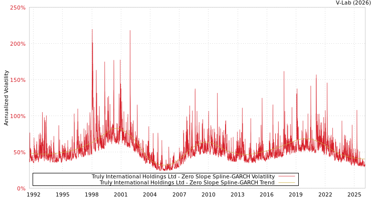 graph of Truly International Holdings Ltd S0GARCH