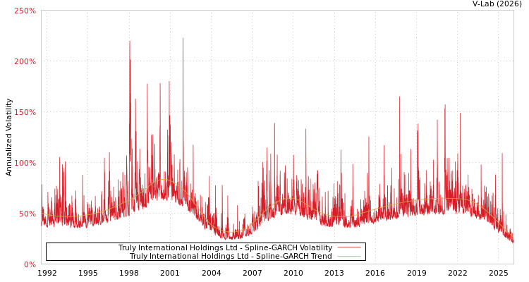 graph of Truly International Holdings Ltd SGARCH