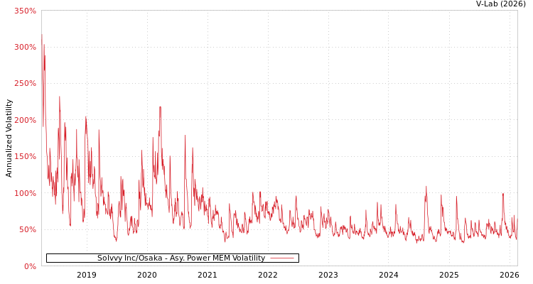 graph of Solvvy Inc/Osaka APMEM