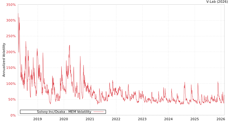graph of Solvvy Inc/Osaka MEM