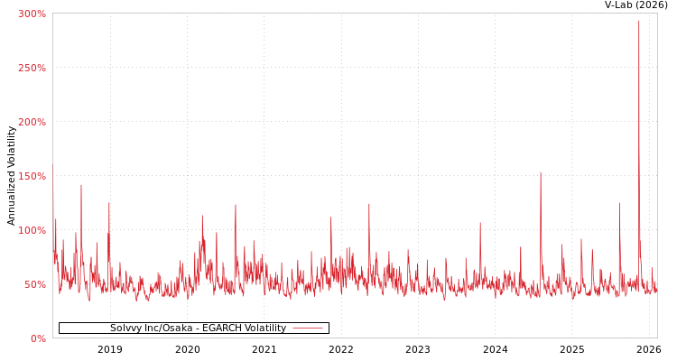 graph of Solvvy Inc/Osaka EGARCH
