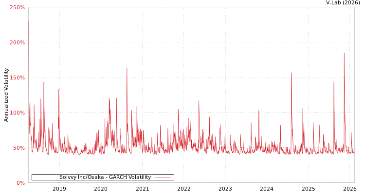 graph of Solvvy Inc/Osaka GARCH