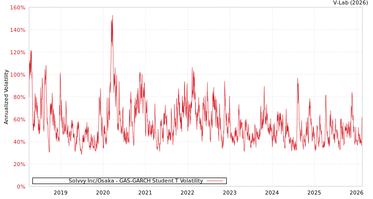 graph of Solvvy Inc/Osaka GAS-GARCH-T