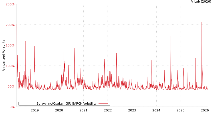 graph of Solvvy Inc/Osaka GJR-GARCH