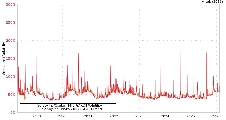 graph of Solvvy Inc/Osaka MF2-GARCH
