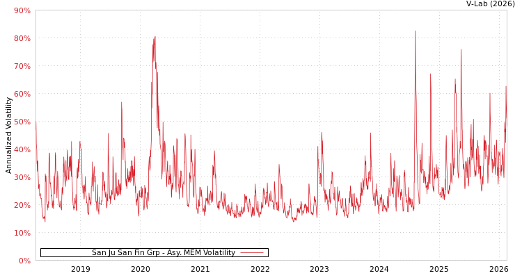 graph of San Ju San Fin Grp AMEM