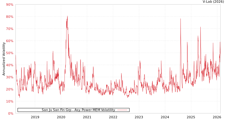 graph of San Ju San Fin Grp APMEM