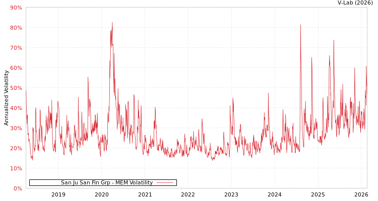 graph of San Ju San Fin Grp MEM