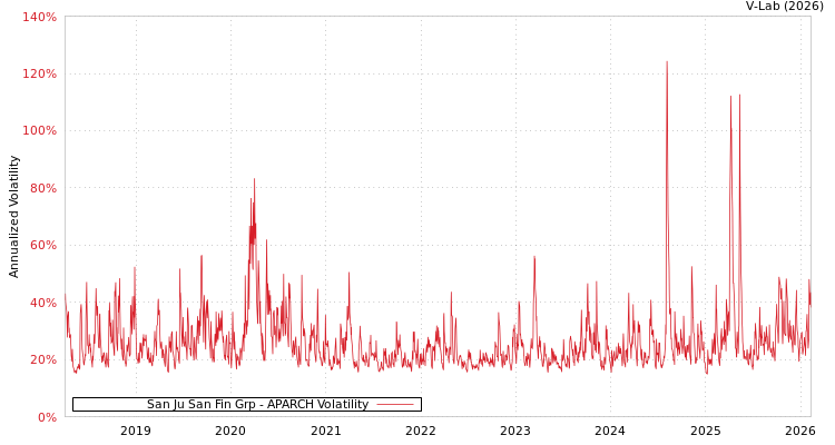 graph of San Ju San Fin Grp APARCH