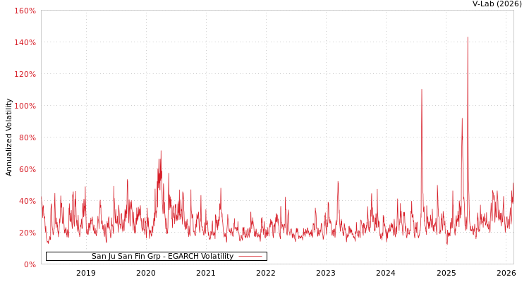graph of San Ju San Fin Grp EGARCH