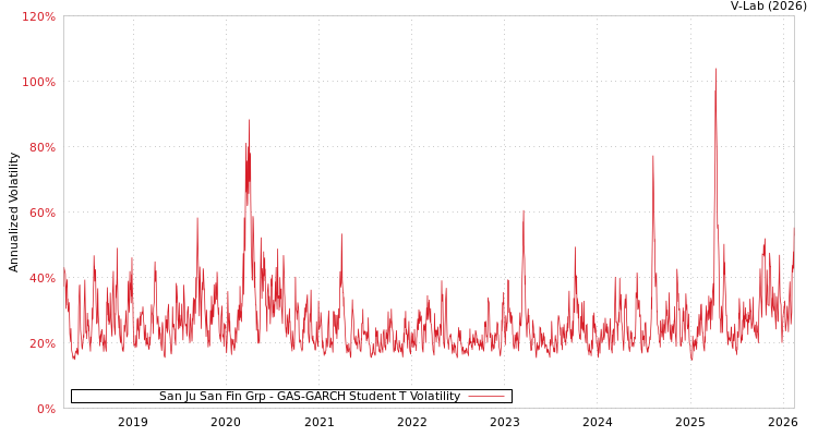 graph of San Ju San Fin Grp GAS-GARCH-T