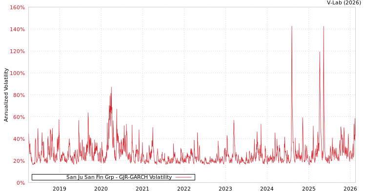 graph of San Ju San Fin Grp GJR-GARCH