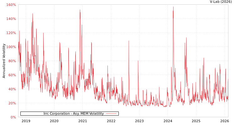 graph of Irrc Corporation AMEM