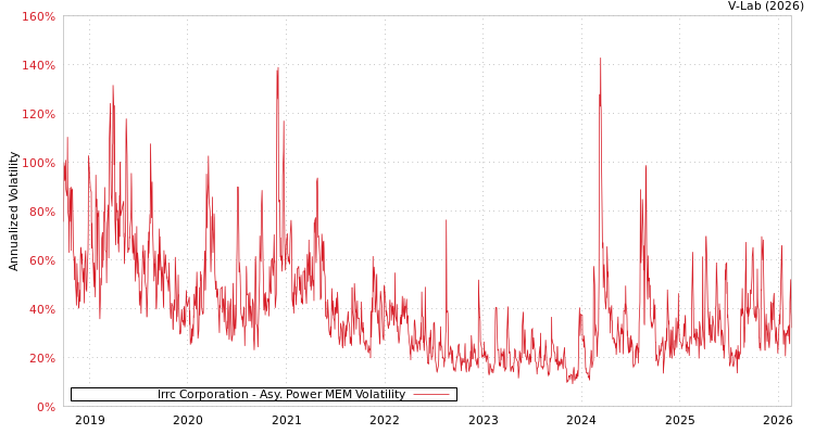 graph of Irrc Corporation APMEM
