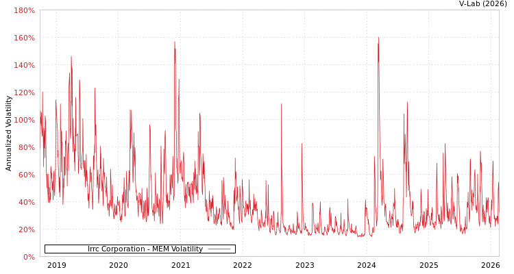 graph of Irrc Corporation MEM