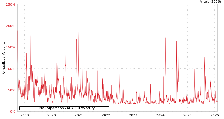 graph of Irrc Corporation AGARCH