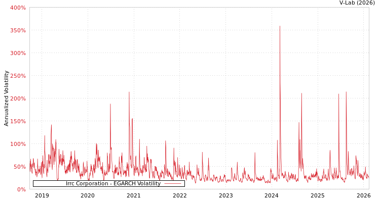 graph of Irrc Corporation EGARCH