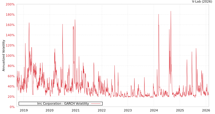 graph of Irrc Corporation GARCH