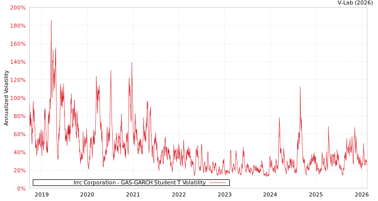 graph of Irrc Corporation GAS-GARCH-T