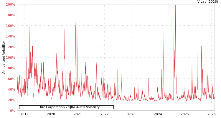 graph of Irrc Corporation GJR-GARCH