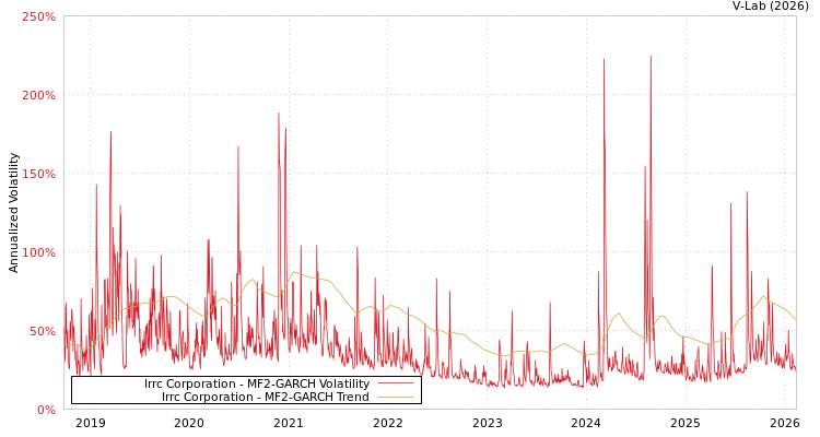 graph of Irrc Corporation MF2-GARCH