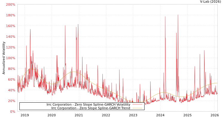 graph of Irrc Corporation S0GARCH