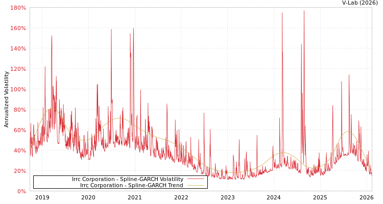graph of Irrc Corporation SGARCH