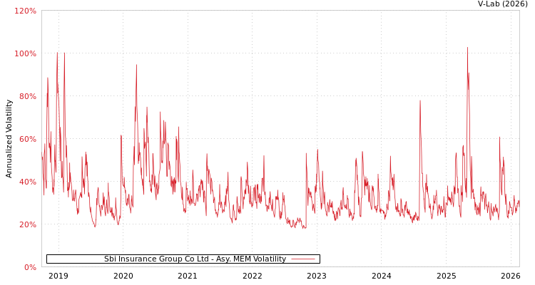 graph of Sbi Insurance Group Co Ltd AMEM