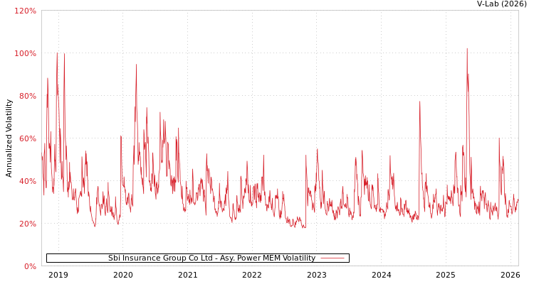 graph of Sbi Insurance Group Co Ltd APMEM