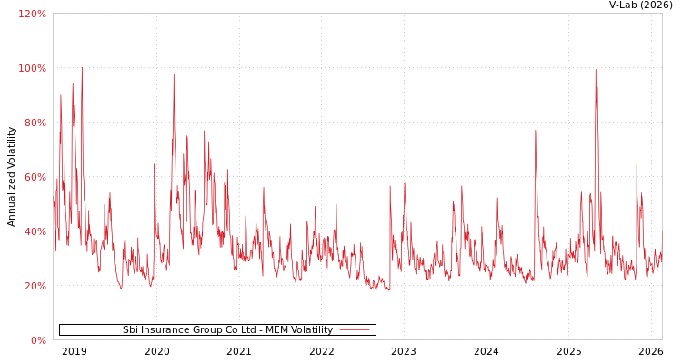 graph of Sbi Insurance Group Co Ltd MEM