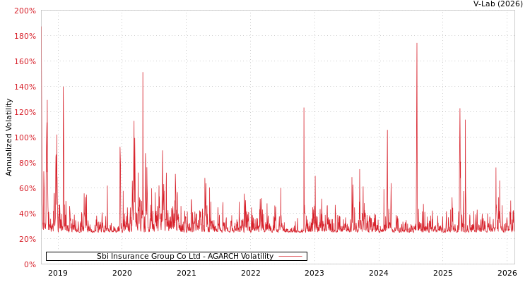 graph of Sbi Insurance Group Co Ltd AGARCH