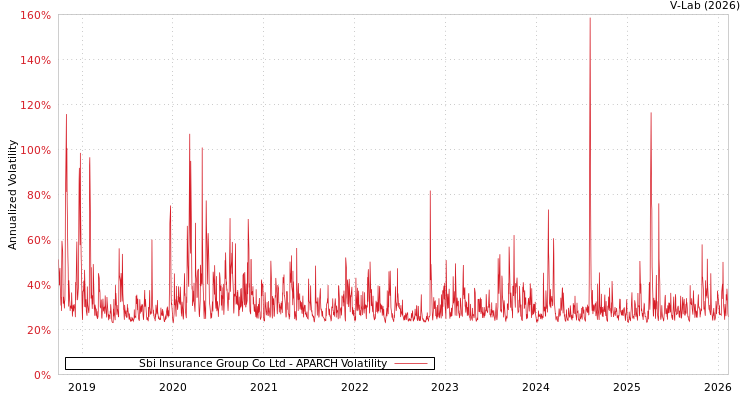 graph of Sbi Insurance Group Co Ltd APARCH