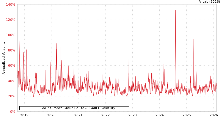 graph of Sbi Insurance Group Co Ltd EGARCH
