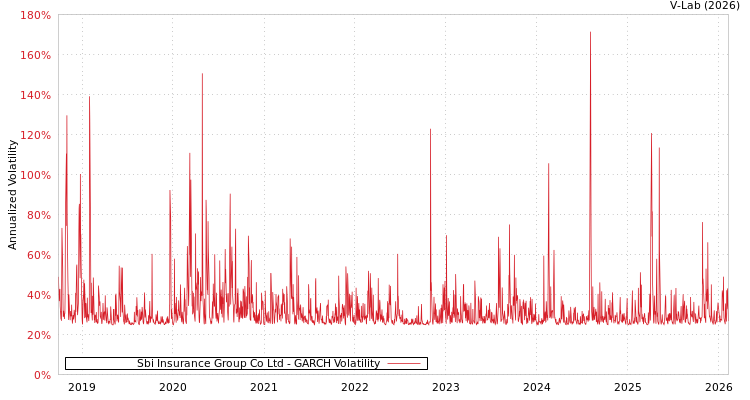 graph of Sbi Insurance Group Co Ltd GARCH
