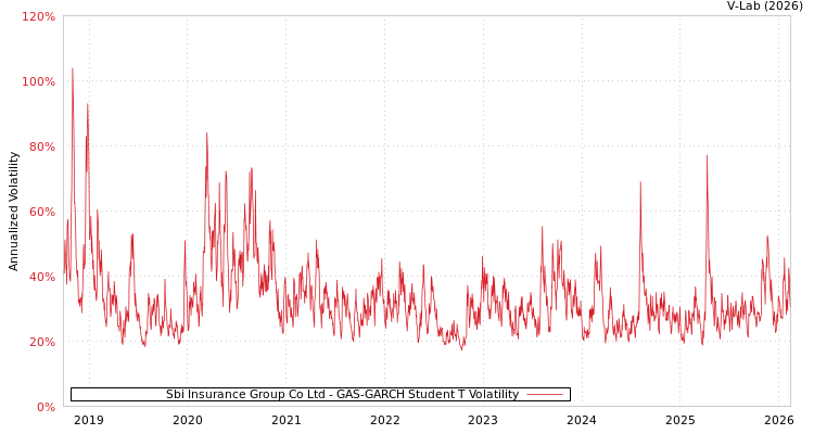 graph of Sbi Insurance Group Co Ltd GAS-GARCH-T
