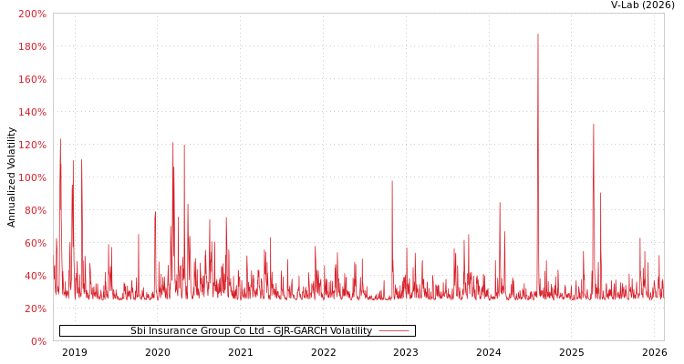graph of Sbi Insurance Group Co Ltd GJR-GARCH