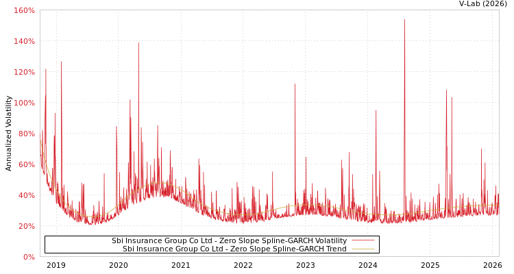 graph of Sbi Insurance Group Co Ltd S0GARCH
