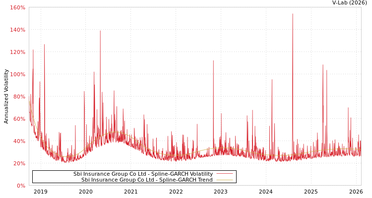 graph of Sbi Insurance Group Co Ltd SGARCH