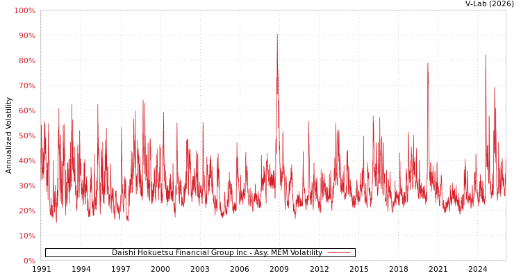 graph of Daishi Hokuetsu Financial Group Inc AMEM