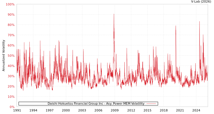 graph of Daishi Hokuetsu Financial Group Inc APMEM