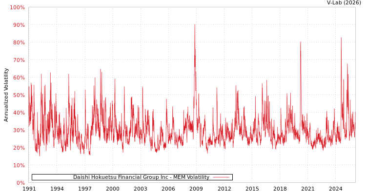 graph of Daishi Hokuetsu Financial Group Inc MEM
