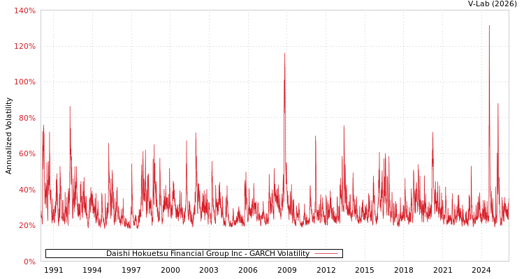 graph of Daishi Hokuetsu Financial Group Inc GARCH