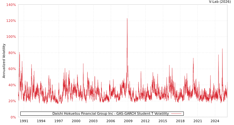 graph of Daishi Hokuetsu Financial Group Inc GAS-GARCH-T