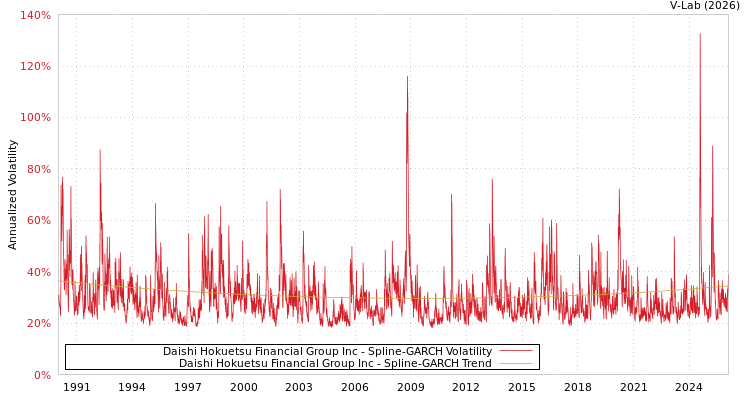 graph of Daishi Hokuetsu Financial Group Inc SGARCH