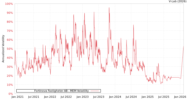 graph of Fortinova Fastigheter AB MEM