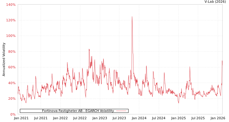 graph of Fortinova Fastigheter AB EGARCH
