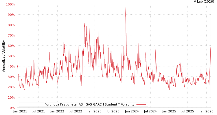 graph of Fortinova Fastigheter AB GAS-GARCH-T