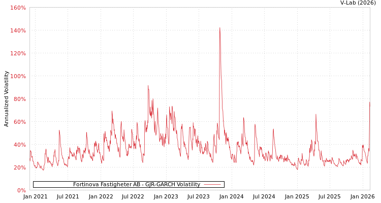 graph of Fortinova Fastigheter AB GJR-GARCH